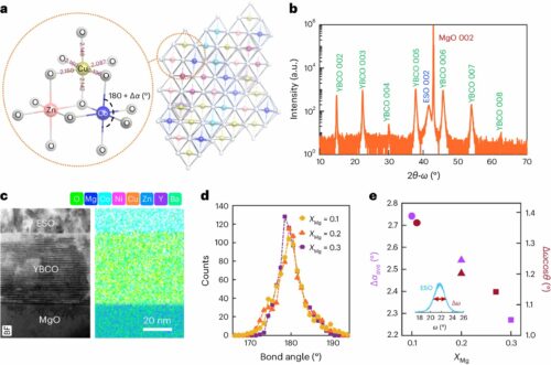 Tunable composition and structural disorder in single-crystalline ESO thin films on epitaxial YBCO electrodes. Credit: Nature Electronics (2024). DOI: 10.1038/s41928-024-01169-1