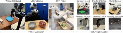 These are the robots we tested Octo on – you can see that there is a wide range of different robot arms, from small to large, single arm to bimanual. Octo was able to control all these robots. Credit: Team et al.