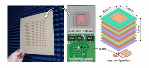 The proposed transceiver design enables high power conversion efficiency and conversion gain, enhancing 5G network coverage even in areas with link blockage. Credit: 2024 IEEE MTT-S International Microwave Symposium