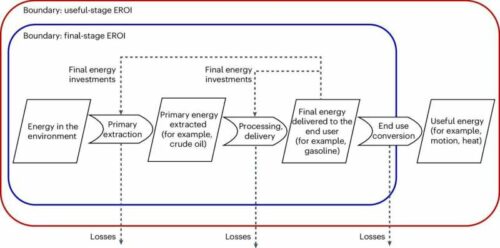 Energy stages and analysis boundaries. Diagram of the primary, final and useful energy stages and boundaries used for the final- and useful-stage EROI calculations in this study. The primary stage is sometimes referred to as the point of extraction, or mine mouth (relevant for fossil fuels), and the final stage as the point of use. The useful stage may be regarded as the consumption stage, to the extent that this stage captures the efficiency with which the final energy is consumed and contributes to the delivery of an energy service. Credit: Nature Energy (2024). DOI: 10.1038/s41560-024-01518-6