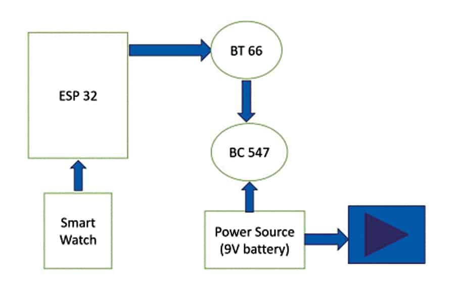 BLE Notifier Block Diagram