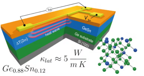 Researchers have come up with a new alloy which could , they say, lead to computer chips that can harvest their own waste heat energy (PC: Concepcion et al)