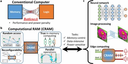 Illustrations of CRAM concept, features, and potential applications. Credit: npj Unconventional Computing (2024). DOI: 10.1038/s44335-024-00003-3