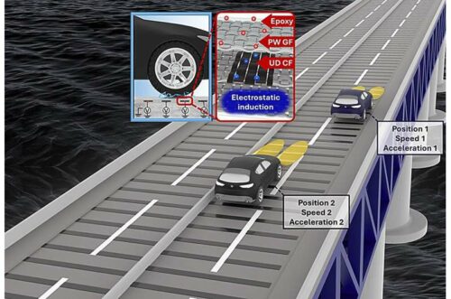 The fiber-reinforced plastic-based triboelectric sensors (FRP-TESs) can detect the vehicle, and simultaneously reinforce the surrounding infrastructure, allowing for real-time monitoring and reinforcement of road infrastructure. Credit: Nano Energy (2024). DOI: 10.1016/j.nanoen.2024.109818