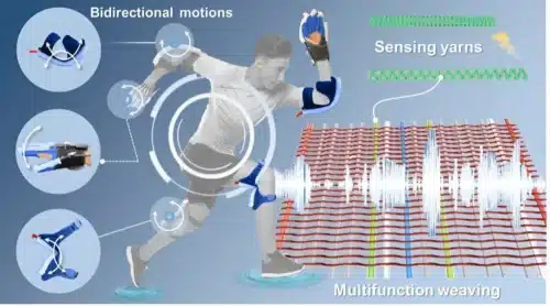 Schematic representation of soft weaving robots for healthcare wearable devices. Source: Li et al.