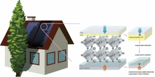 (left) Solar panels on top of residential roof that is under partial shading by neighboring tree; (right) Schematic depicting the role of polymer hole-transport layer (HTL) and electrochemically stable electrode in stabilizing the perovskite cells under high reverse bias: the role of a good HTL is to block electron injection, suppress reduction events, thus suppressing necessarily-paired oxidation events at the other electron-transport layer (ETL) side; the role of a stable electrode material is to replace more severe metal oxidation with benign halide oxidation. Credit: Dr. Yeechi Chen