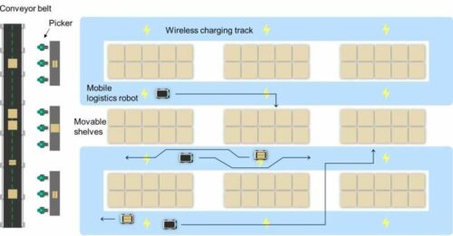 Application of a track type dynamic wireless power transfer system in logistics. Credit: Applied Energy (2024). DOI: 10.1016/j.apenergy.2024.123943