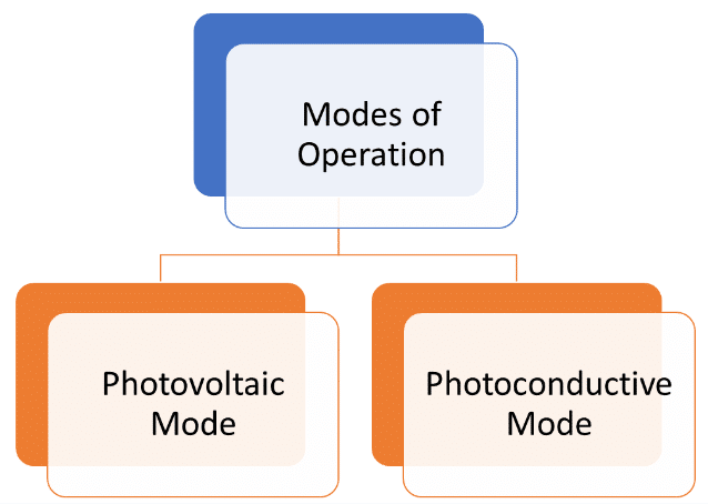 Photodiode Modes of Operation