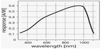 Silicon photodiode response vs incident light wavelength