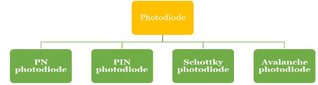 Photodiode Types