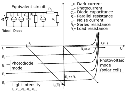 V-I Characteristics of Photodiode