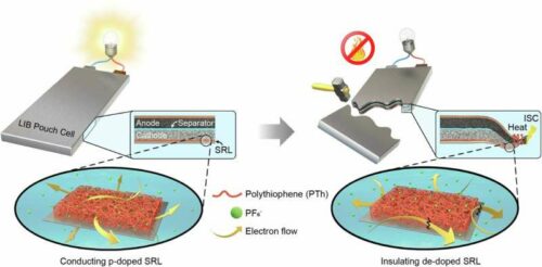 Schematic diagram of a thermal runaway prevention mechanism in practical batteries employing a PTh-based safety reinforced layer (SRL). Credit: Nature Communications (2024). DOI: 10.1038/s41467-024-52766-9