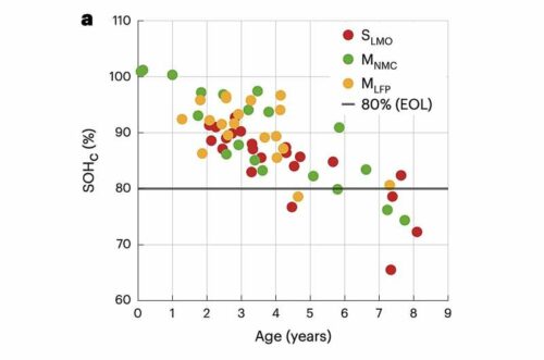 Results of the periodic capacity tests for method validation. SOHC over system age. Credit: Figgener et al. (Nature Energy, 2024).