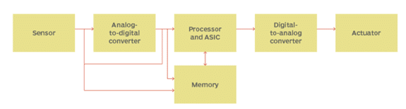 Basic Structure of an Embedded System