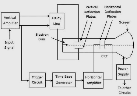 Schematic diagram of Cathode Ray Oscilloscope - CRO