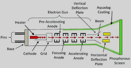 Cathode Ray Tube - CRT