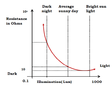 Characteristics of Light-Dependent Resistors