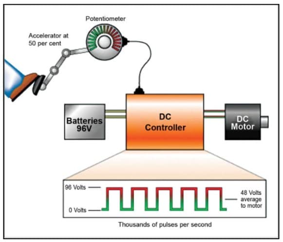 Components of EV 