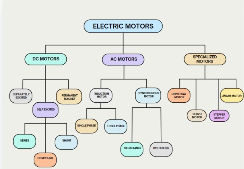 Electric Motors Types