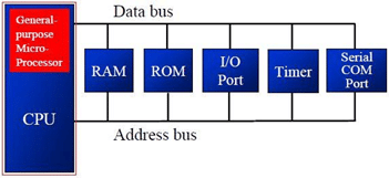 Microprocessor block Diagram