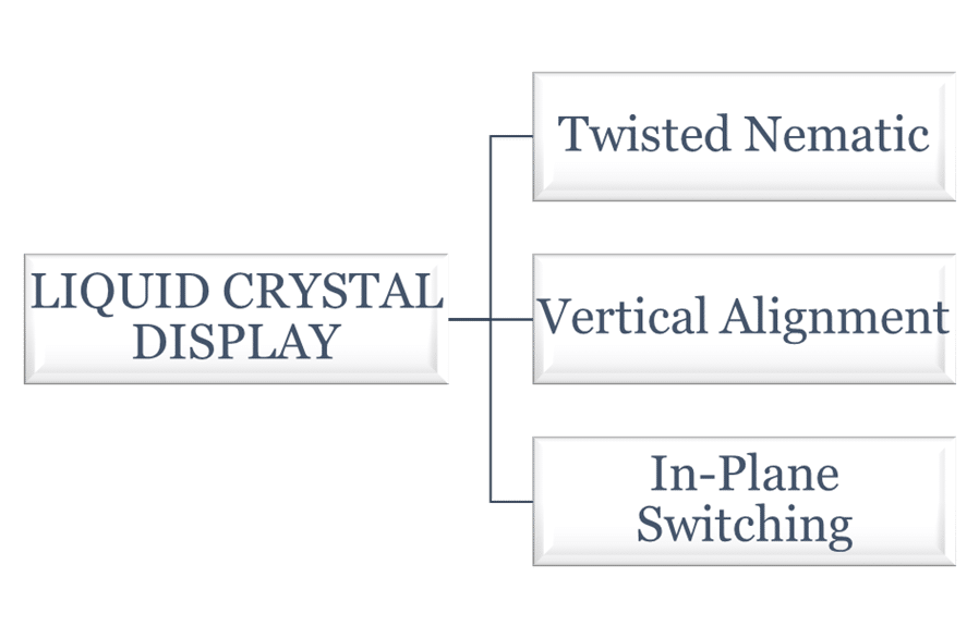 Types of Liquid Crystal Displays (LCDs)