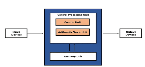 Von Neumann Architecture