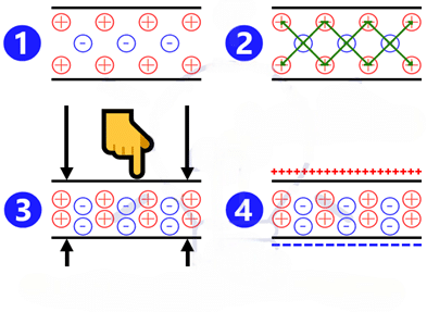 Steps involved in generation of Piezoelectricity