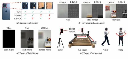 Testing conditions: (a) The LiDAR and monocular cameras are blocked to ensure only specific sensors are utilized. Note that the IMU is always utilized. (b) There are three patterns for the complexity of the environment. Wall: a white wall with few visual features; Shelf corner: includes books in a bookshelf providing several visual features, as the red dots show. Crowded: the environment includes miscellaneous clutter to increase the visual features. (c) Different brightness levels. 7 lux is the expected brightness in a movie theater, whereas 200 lux is a well-lit office space. (d) Different movement types. The XY-stage is specially designed to conduct repeatable experiments on the floor plane. Credit: 2024 Yamaguchi et al., Experience: Practical Challenges for Indoor AR Applications, ACM MobiCom '24