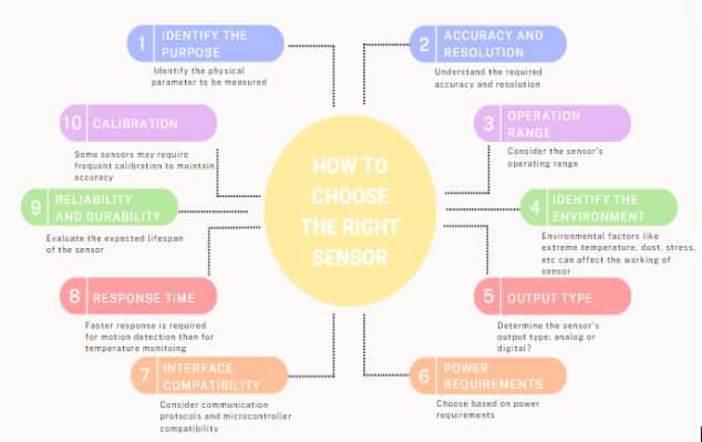 Choosing the Right Sensor for Your Application 