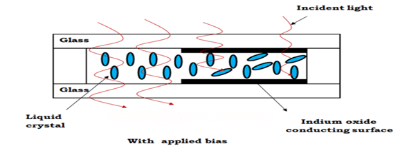 Working of LCD