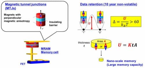 MRAM consists of semiconductor transistor (FET) and magnetic tunnel junctions with perpendicular magnetic anisotropy (Left panel). For non-volatile data retention over ten years in magnetic tunnel junction, thermal stability factor, Δ, needs to exceed 60; thus large perpendicular magnetic anisotropy K is required for nano-scale MTJs with magnetic layer with thickness t and radius D smaller than several tens nm. (right panel) ©S. Mizukami