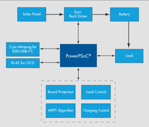 MPPT Charger Reference Design block diagram