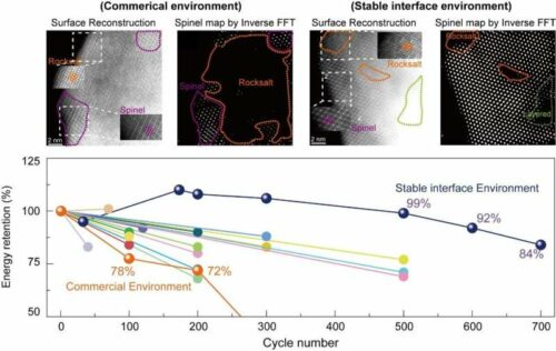 Control of surface crystal structure changes and battery lifespan characteristics influenced by interfacial stability. Credit: POSTECH