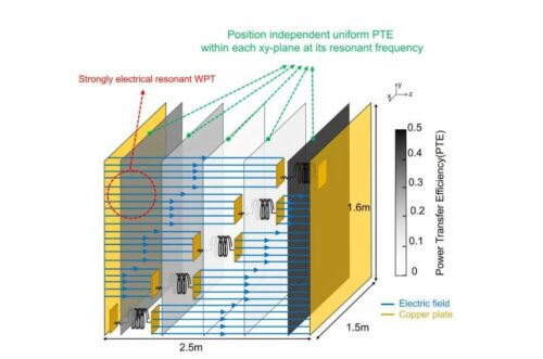 PTE measurement results at the ERWPT resonance frequency in the midrange (2m): Almost the same PTE in the lateral plane (xy-plane), demonstrating arrangement free characteristics, while the PTE and resonance frequency vary depending on the z-direction position. Credit: Advanced Science (2024). DOI: 10.1002/advs.202407827