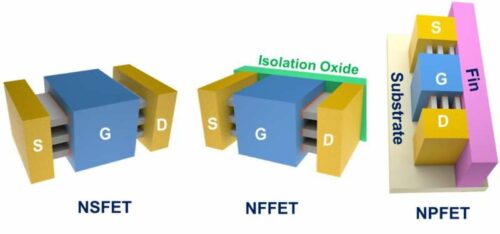 (From left to right) The artwork depicts future three-dimensional (3D) CMOS field-effect transistors (FET) in the form of a nano-sheet (NSFET), nano-fork (NFFET), and nano-plate (NPFET), all uniquely enabled by atomically-thin two-dimensional (2D) layered semiconductors. Credit: Pal et al., Nature Electronics, 2024.