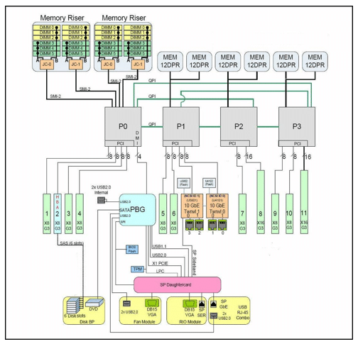 Fig. 1: Block diagram of a CPU cluster (Source: oracle.com) 