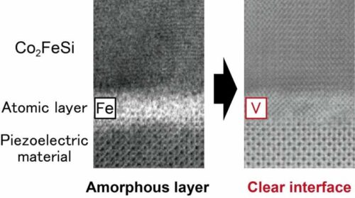 Atomic image of the ferromagnetic Co2FeSi layer/atomic layer/piezoelectric layer interface. The structure on the left uses an Fe atomic layer, whereas the V layer, shown on the right, is clear, promoting the crystal orientation of the ferromagnetic Co2FeSi layer above. Credit: T. Usami