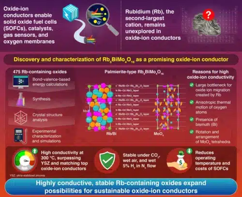 Advancing Oxide-Ion Conductors: Rubidium-Containing Materials for Clean Energy