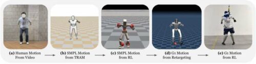 Retargeting Human Video Motions to Robot Motions: (a) Human motions are captured from video. (b) Using TRAM [93], 3D human motion is reconstructed in the SMPL parameter format. (c) A reinforcement learning (RL) policy is trained in simulation to track the SMPL motion. (d) The learned SMPL motion is retargeted to the Unitree G1 humanoid robot in simulation. (e) The trained RL policy is deployed on the real robot, executing the final motion in the physical world. This pipeline ensures the retargeted motions remain physically feasible and suitable for real-world deployment. Credit: arXiv (2025). DOI: 10.48550/arxiv.2502.01143